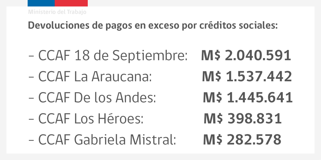 montos de devoluciones creditos sociales